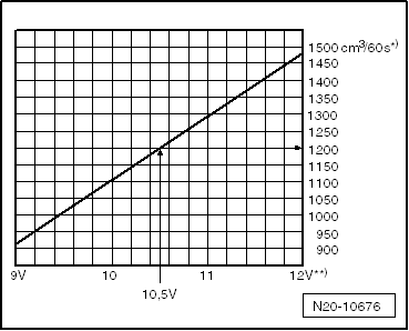 Checking fuel delivery rate, engine code CWVA